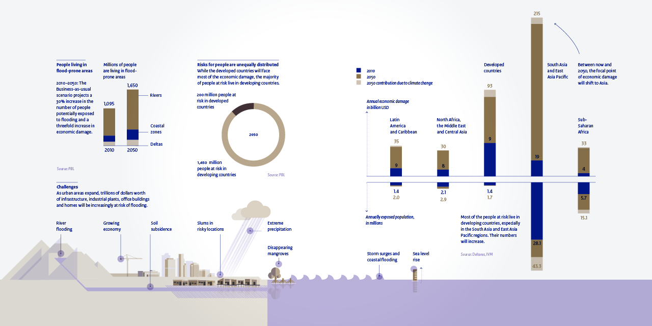 Future Water Challenges infographic