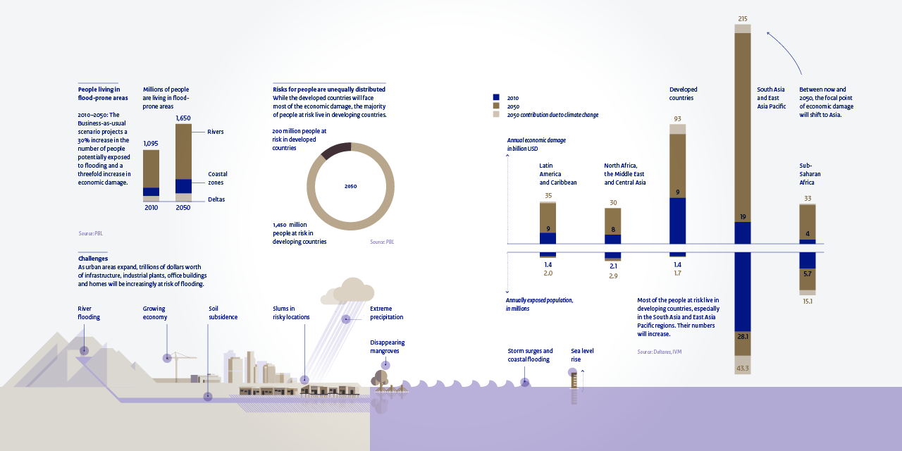 Statistics of people living in flood-prone areas