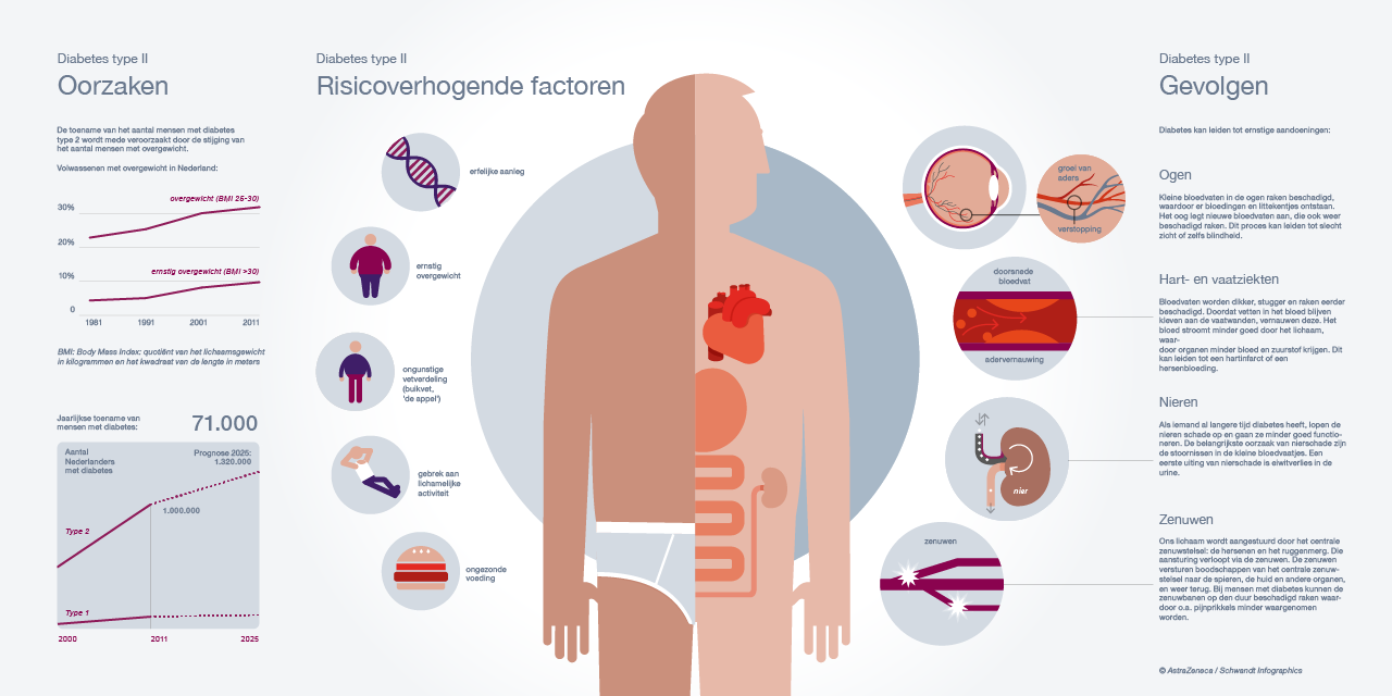 Schwandt AstraZenica diabetes infographic