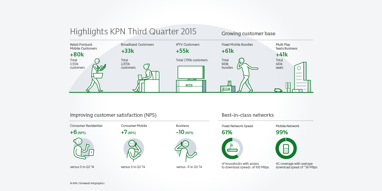 Schwandt KPN infographic kwartaalresultaten